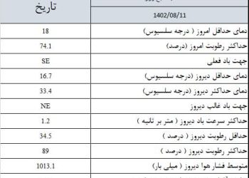 گزارش هواشناسی ۱۴۰۲/۰۸/۱۱