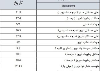 گزارش هواشناسی ۱۴۰۲/۰۹/۱۹